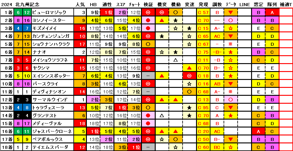 2024　北九州記念　結果まとめ1